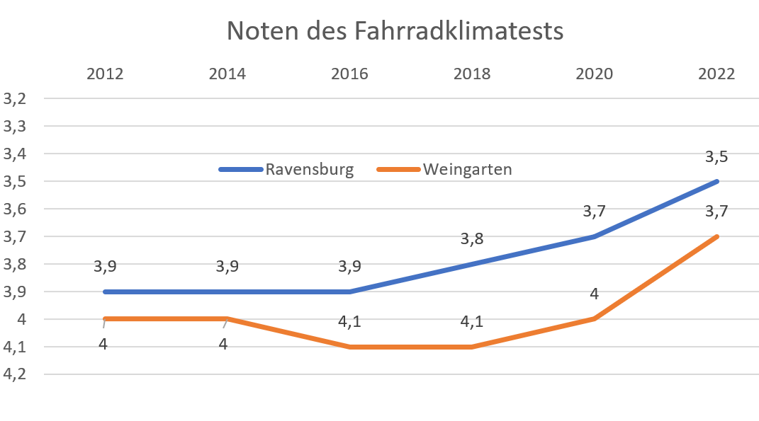 Leichte Verbesserung der Noten des Fahrradklimatests in Ravensburg und Weingarten